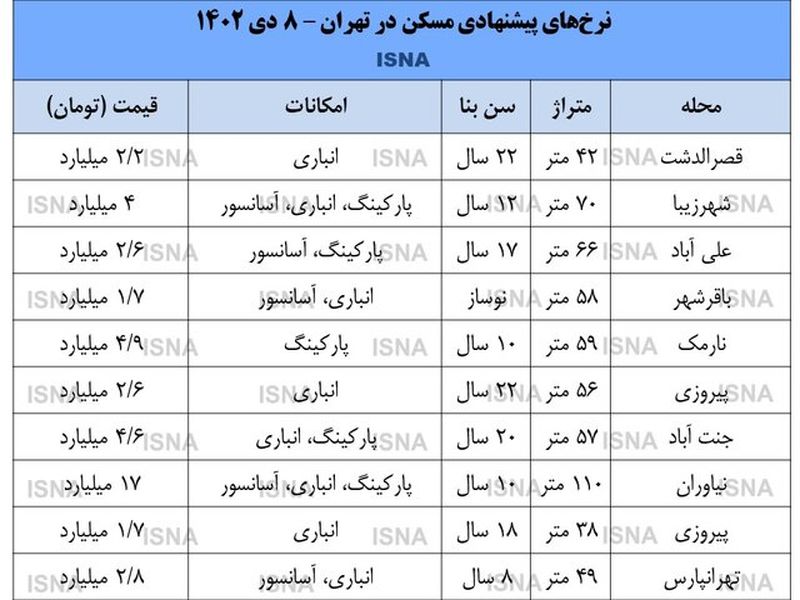 قیمت مسکن