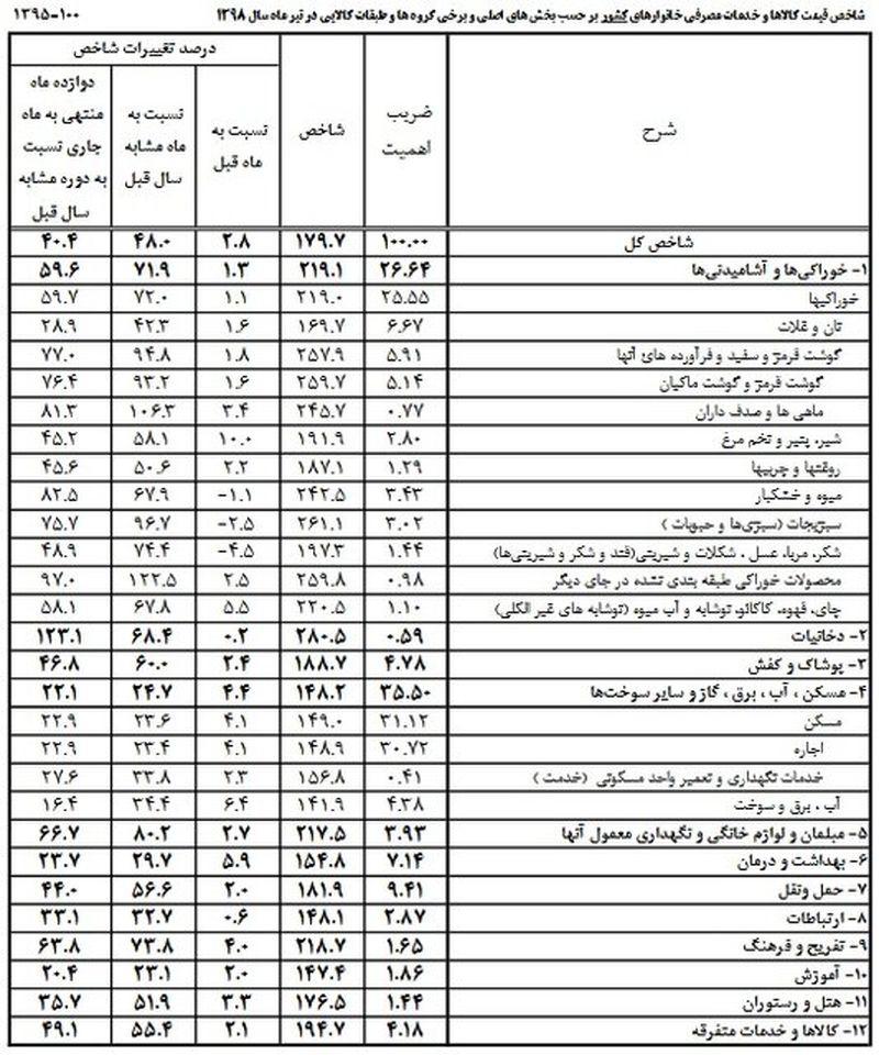 افزایش هزینه خانوار ها