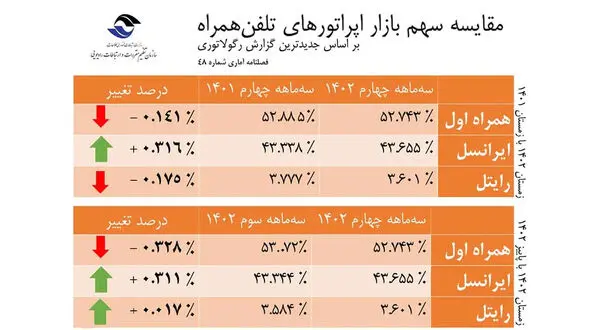 اپراتور ایرانسل پیشتاز در رشد سهم بازار