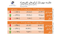 اپراتور ایرانسل پیشتاز در رشد سهم بازار