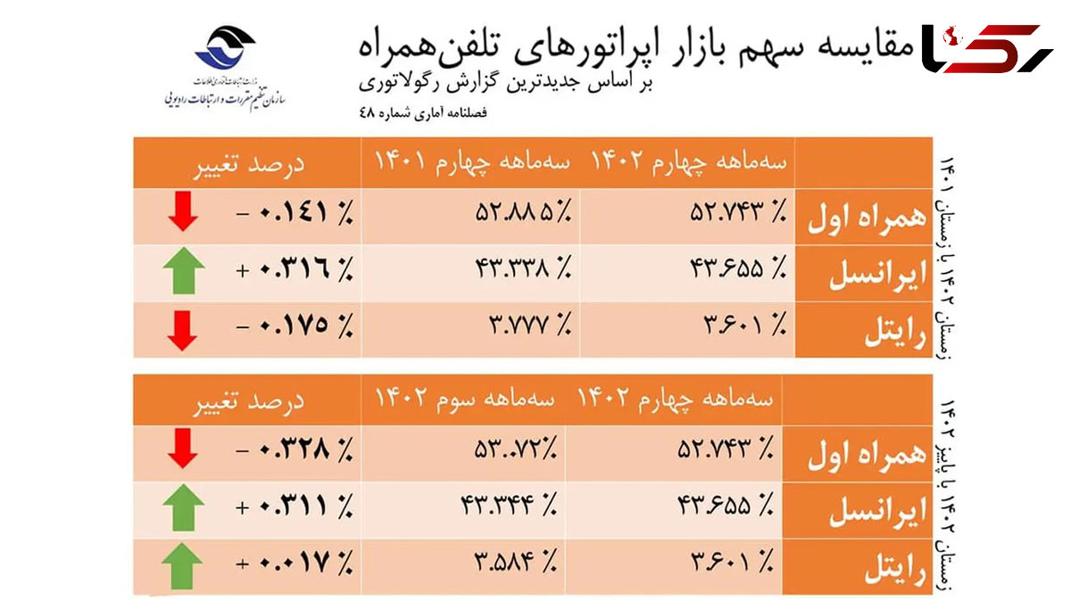 اپراتور ایرانسل پیشتاز در رشد سهم بازار