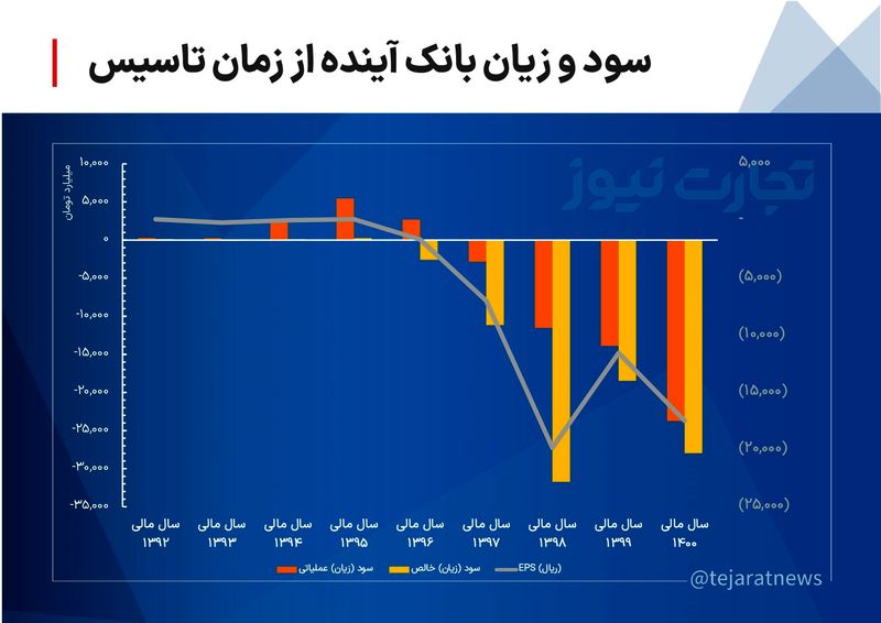 بانک آینده