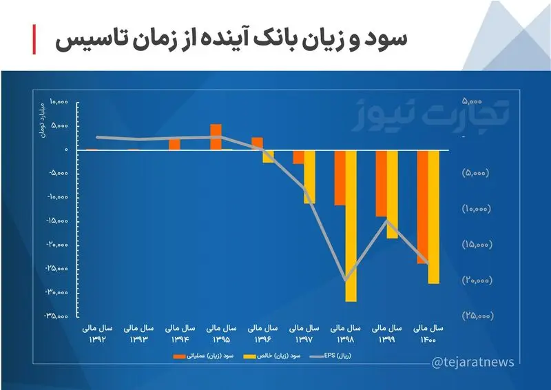بانک آینده