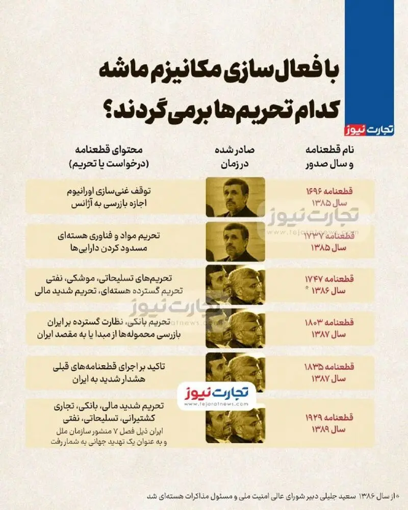  با فعال‌سازی مکانیزم ماشه کدام تحریم‌ها برمی‌گردند؟