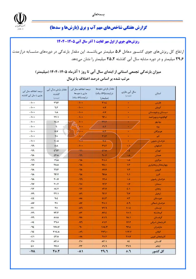 گزارش هفتگی شاخص های مهم آب و برق