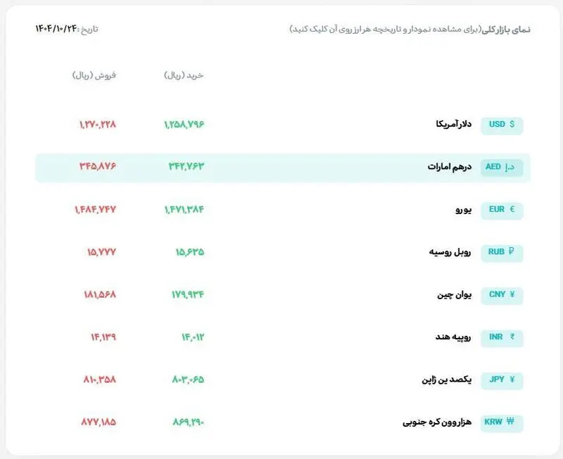 قیمت دلار