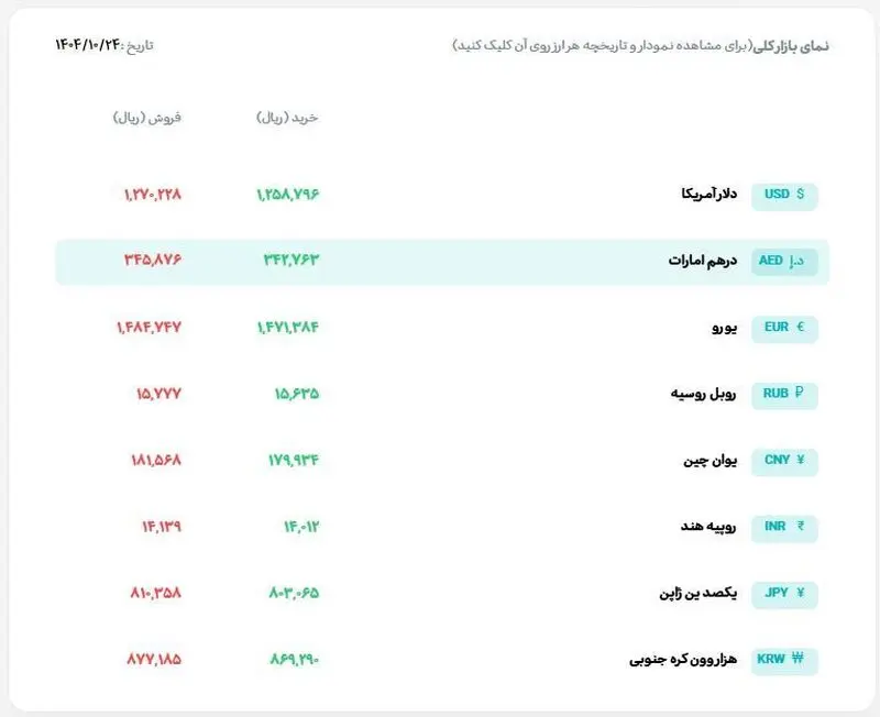 قیمت دلار