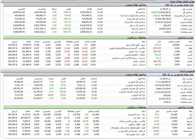 بورس اوراق بهادار امروز تهران