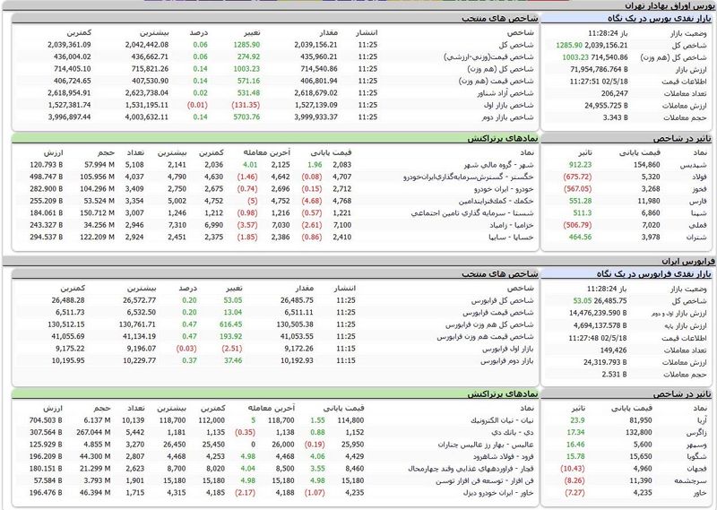 بورس اوراق بهادار امروز تهران