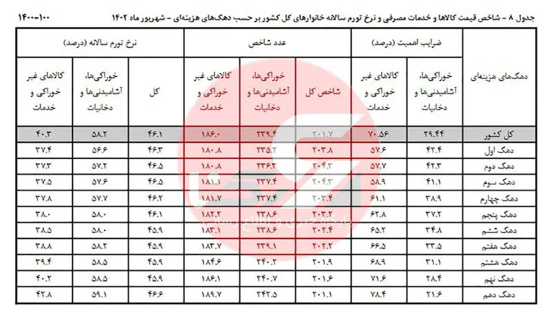 جدول 8: شاخص قیمت کالاها و خدمات مصرفی و نرخ تورم سالانه