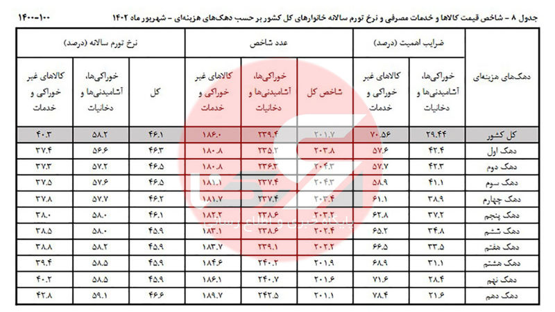 جدول 8: شاخص قیمت کالاها و خدمات مصرفی و نرخ تورم سالانه