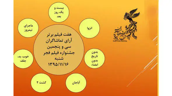 برترین فیلم های روز ششم جشنواره فجر با آرای مردمی