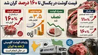 گوشت قرمز در یک‌سال ۱۶۰ درصد گران شد؛ مصرف مردم نصف شد!