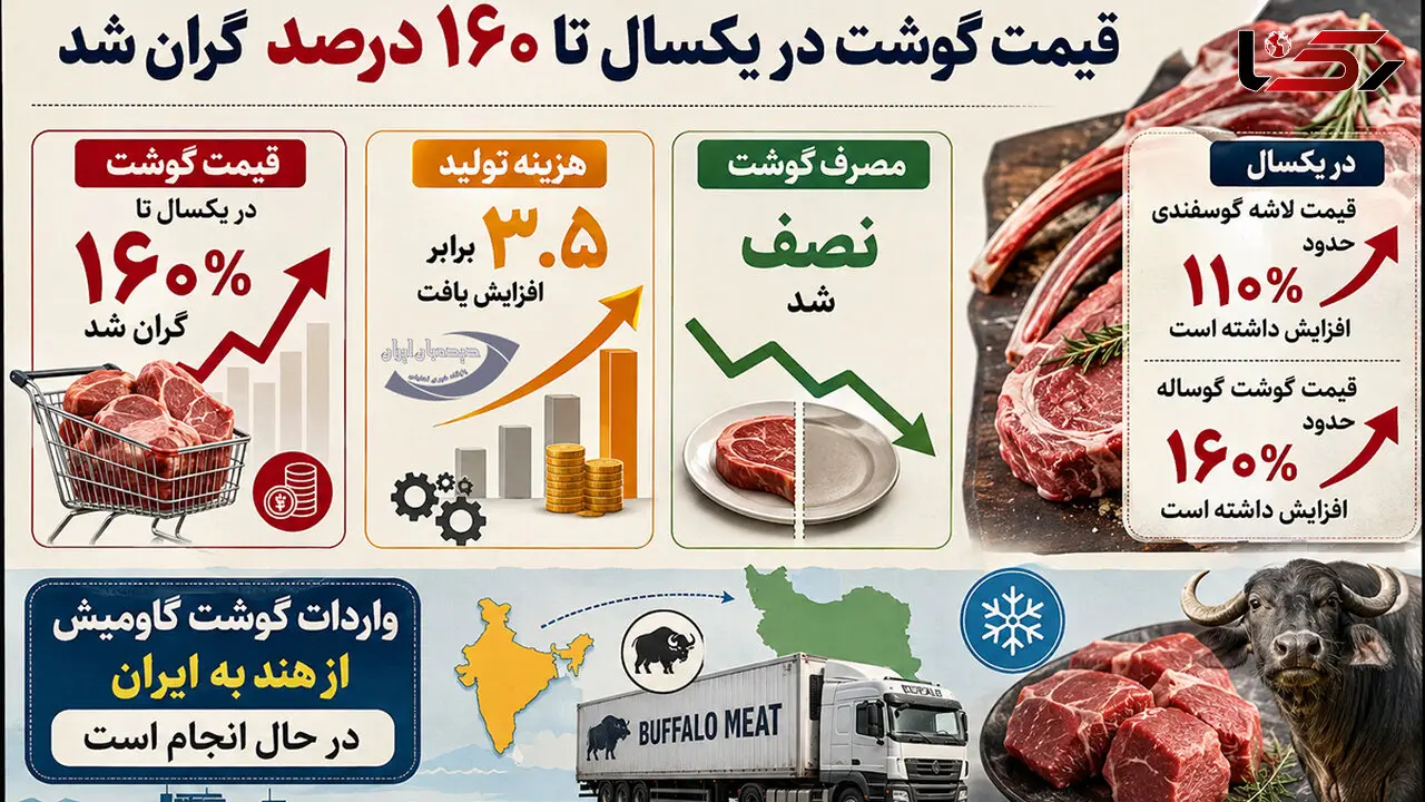 گوشت قرمز در یک‌سال ۱۶۰ درصد گران شد؛ مصرف مردم نصف شد!