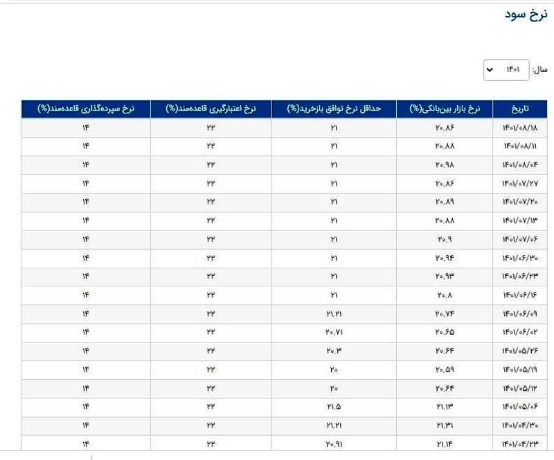 نرخ سود بین بانکی کاهش یافت