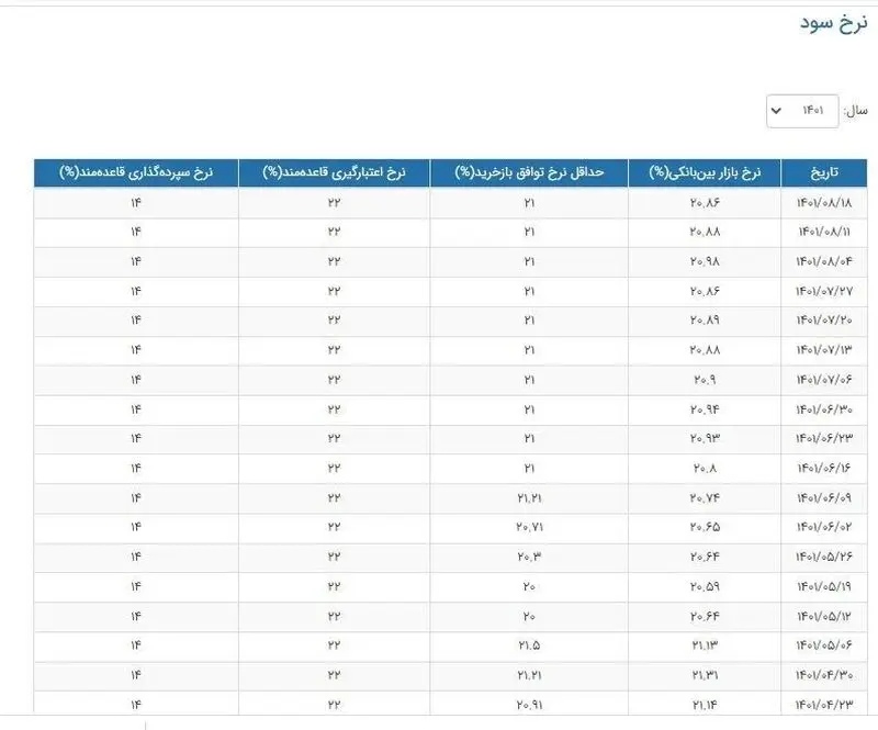 نرخ سود بین بانکی کاهش یافت