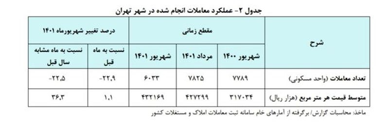 قیمت مسکن