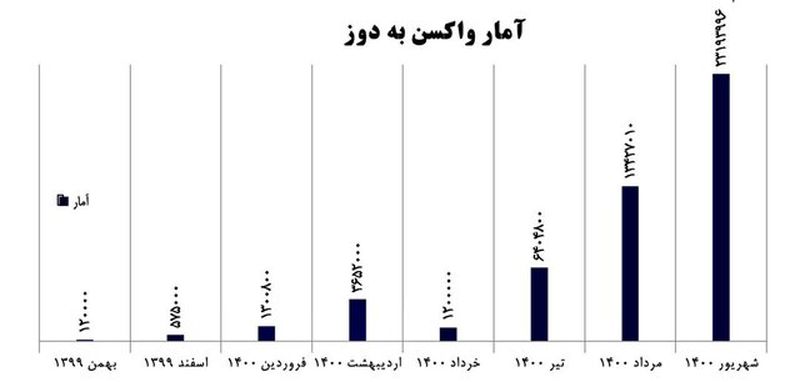 نمودار واردات واکسن