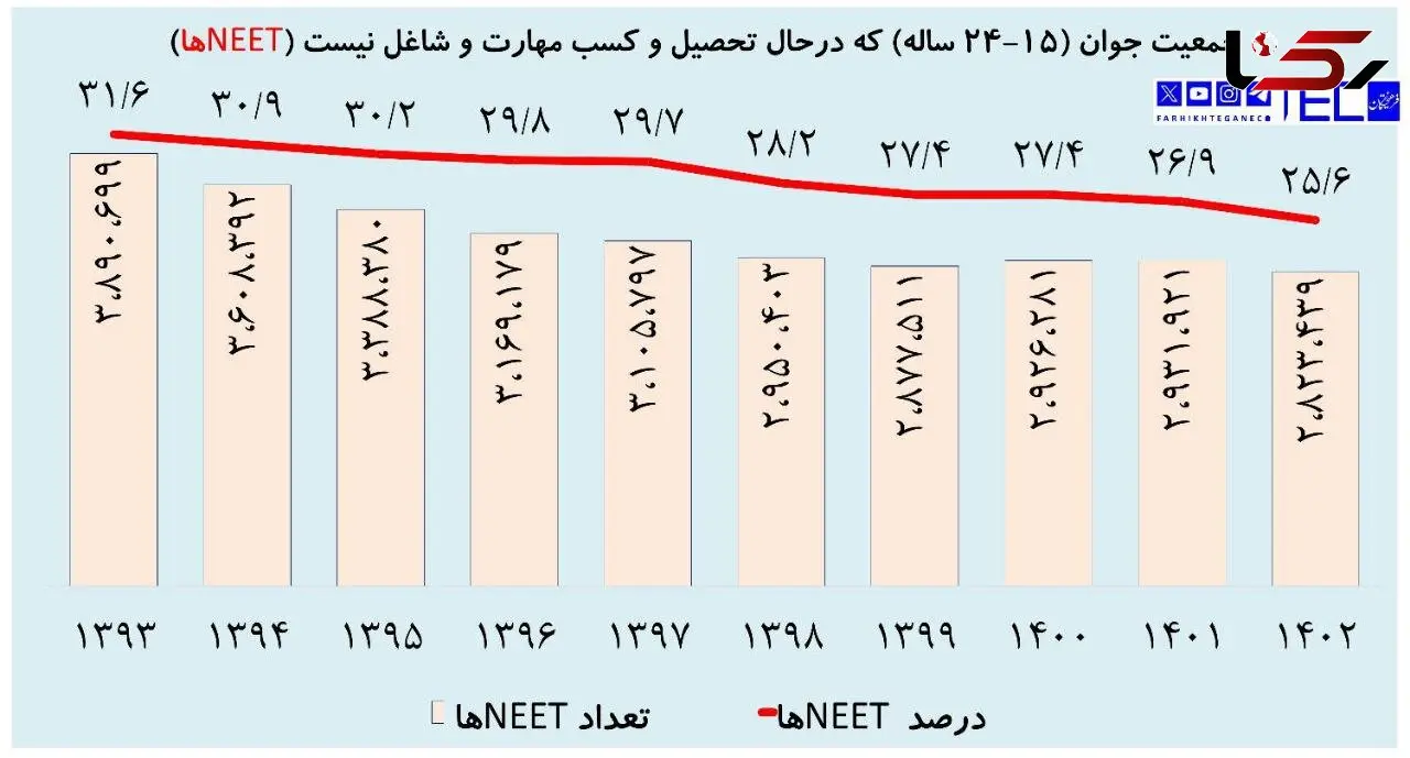 3 میلیون جوان ایرانی؛ نه شاغل، نه محصل، نه در مسیر مهارت‌آموزی
