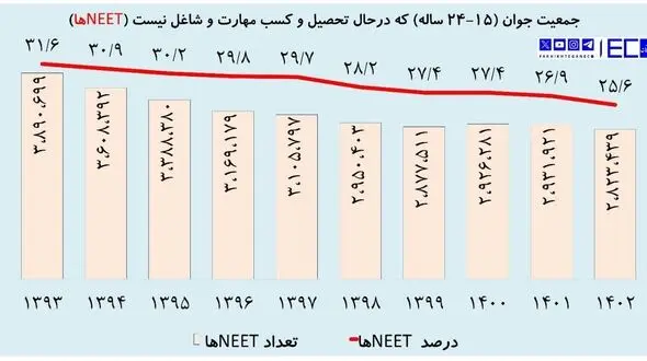 3 میلیون جوان ایرانی؛ نه شاغل، نه محصل، نه در مسیر مهارت‌آموزی