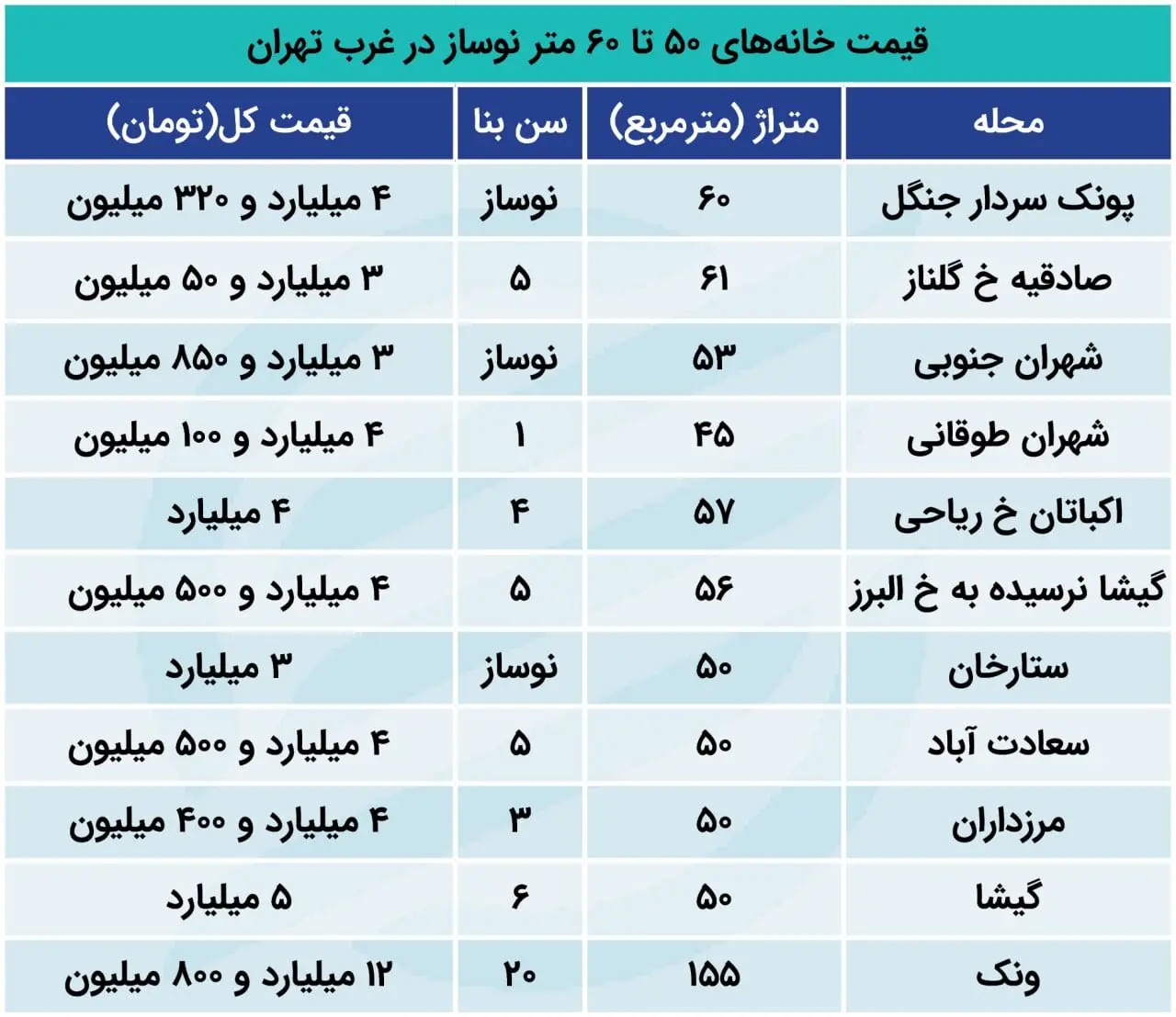 قیمت آپارتمان در غرب تهران / بازار مسکن در این منطقه کساد است + جدول قیمت