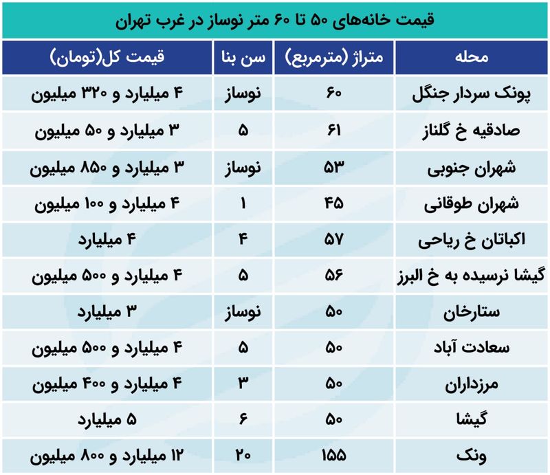 قیمت آپارتمان در غرب تهران / بازار مسکن در این منطقه کساد است + جدول قیمت