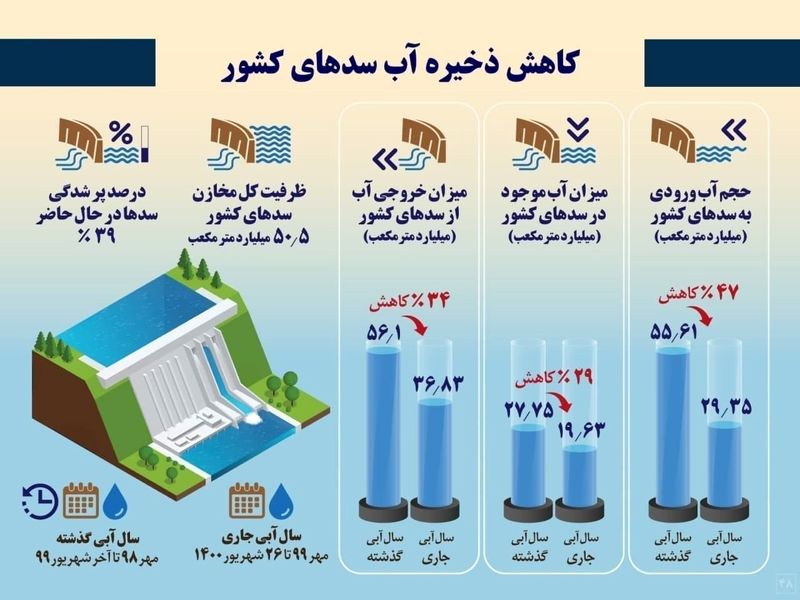 سدهای ایران 2