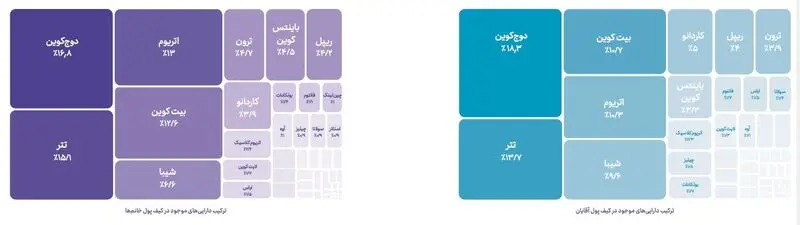 نظر مردان و زنان در مورد رمزارزهای مختلف