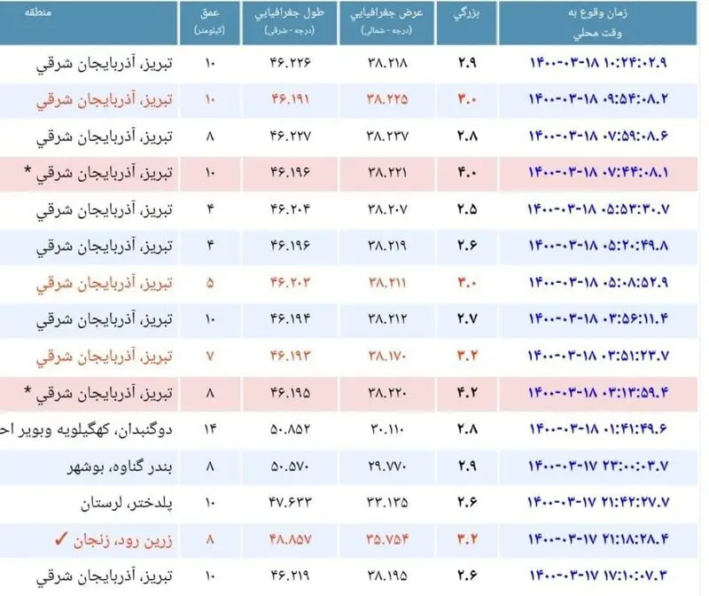 تبریز ده بار لرزیده است