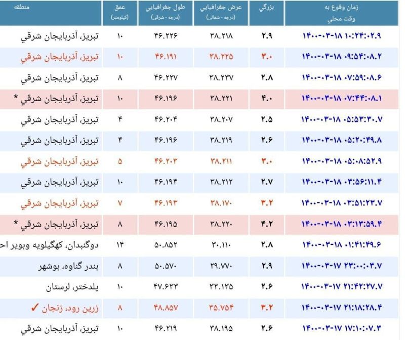 تبریز ده بار لرزیده است