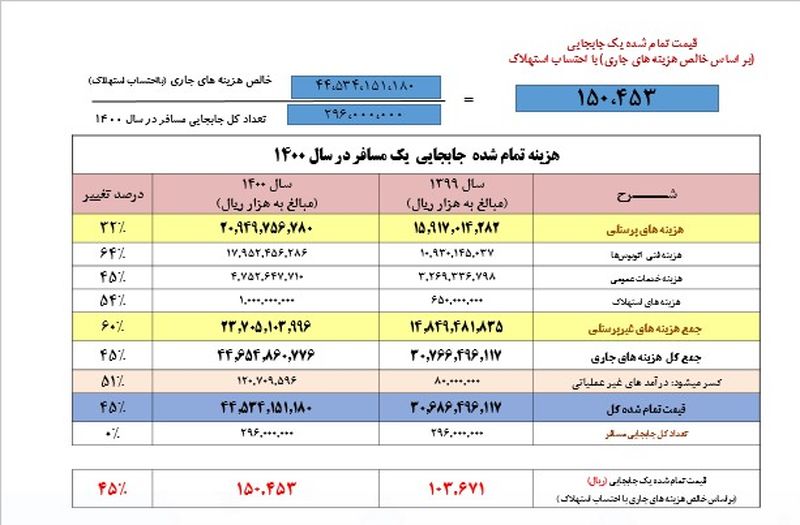 قیمت کرایه در سال 1400