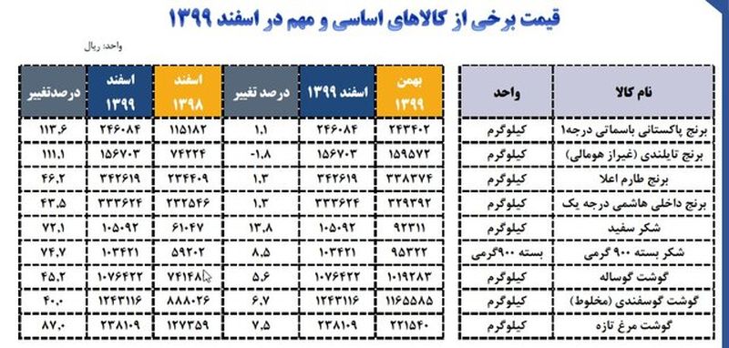 قیمت اقلام اساسی