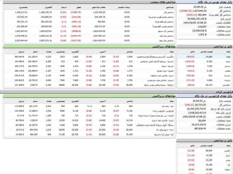 بازار بورس امروز