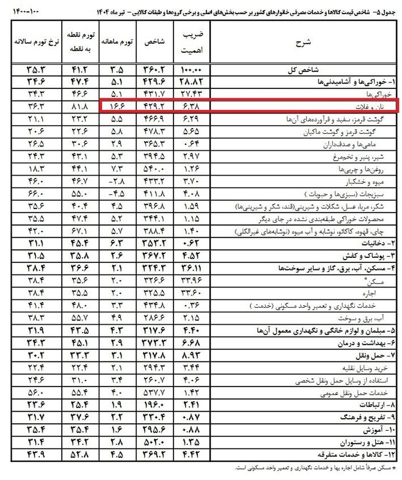 نرخ تورم