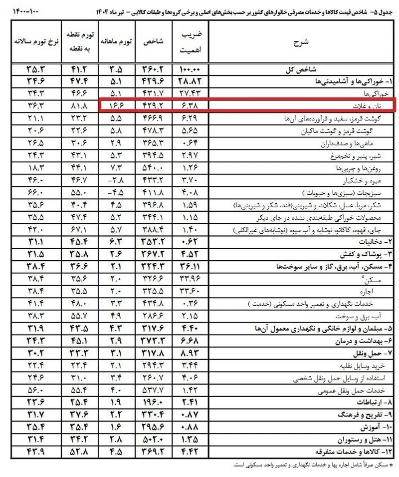 نرخ تورم