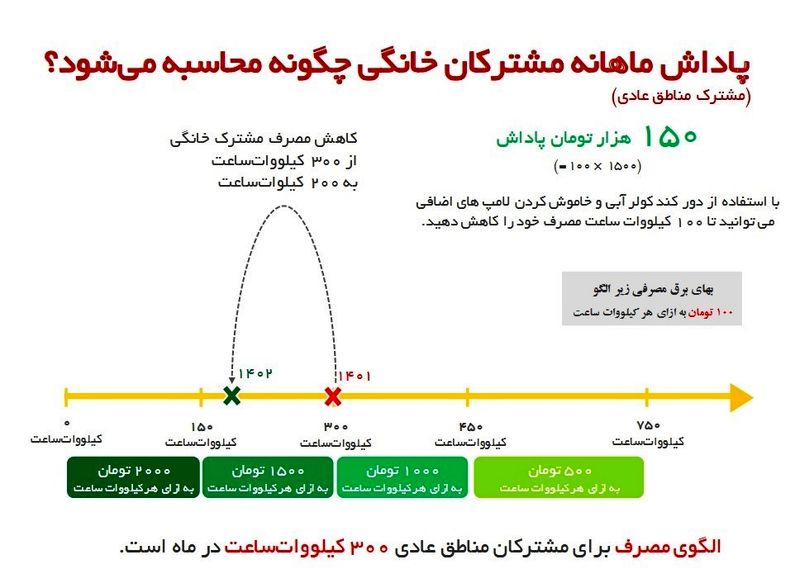 صرفه جویی در مصرف برق 3