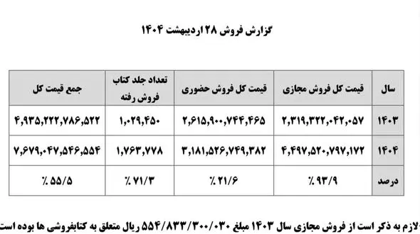 رکورد فروش مجازی کتاب در کشور شکست؛ افزایش حدود صد درصدی نمایشگاه کتاب نسبت به سال گذشته