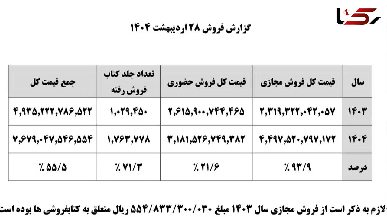 رکورد فروش مجازی کتاب در کشور شکست؛ افزایش حدود صد درصدی نمایشگاه کتاب نسبت به سال گذشته