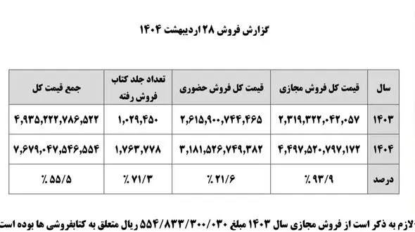 رکورد فروش مجازی کتاب در کشور شکست؛ افزایش حدود صد درصدی نمایشگاه کتاب نسبت به سال گذشته