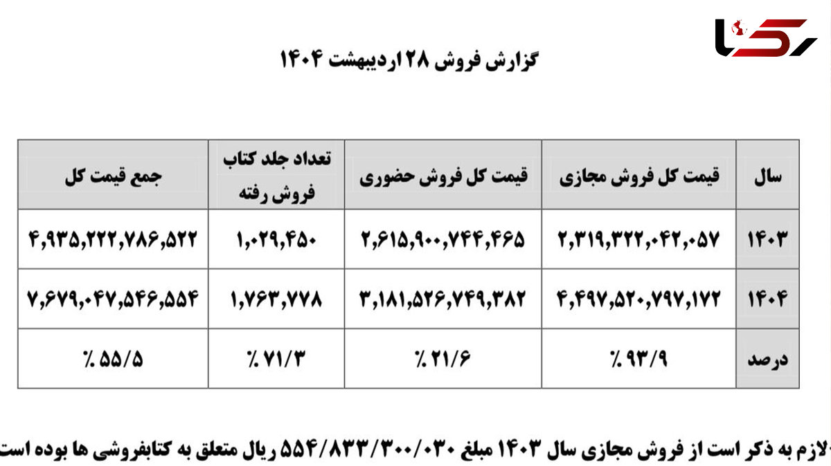  رکورد فروش مجازی کتاب در کشور شکست؛ افزایش حدود ۱۰۰درصدی نمایشگاه کتاب نسبت به سال گذشته 