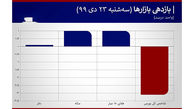 بازار سهام ریزش کرد / دلار رشد کرد!