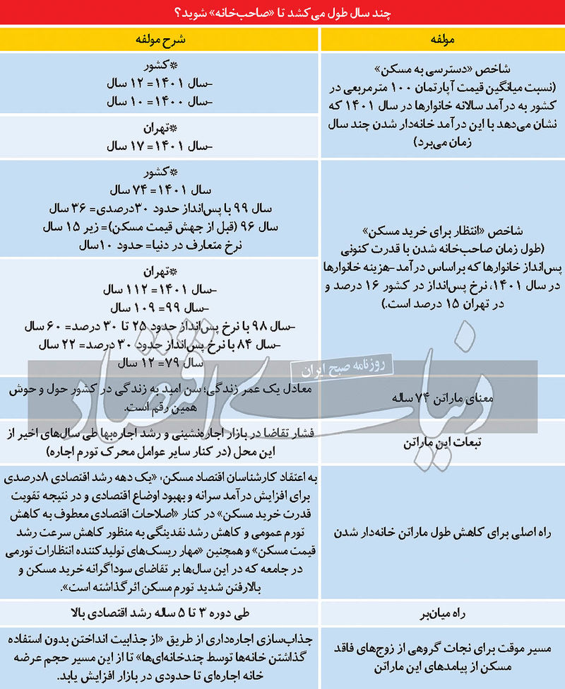 قیمت مسکن