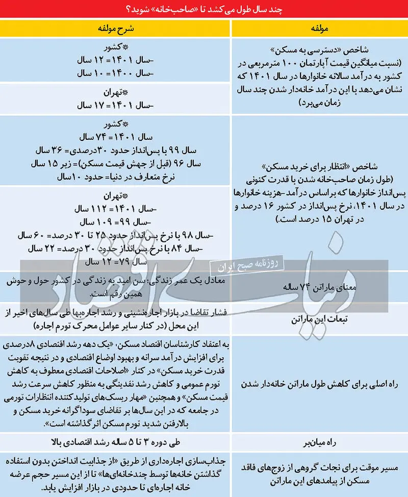 قیمت مسکن