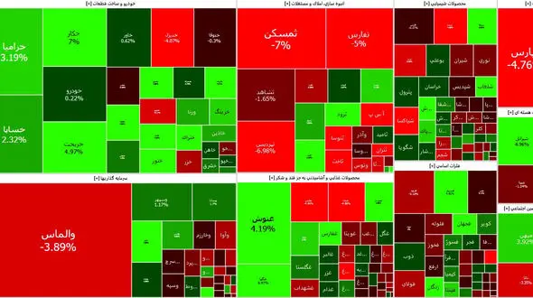 رفت و برگشت های شاخص بورس ادامه دارد + نمادها