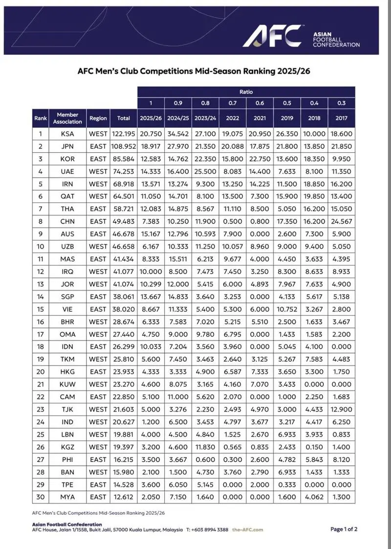 سهمیه چهارم آسیا در انتظار نمایندگان ایران در آسیا + جدول کامل سهمیه بندی