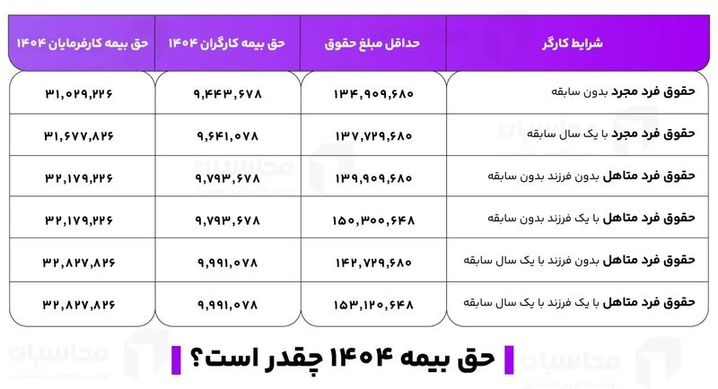 جدول حق بیمه 1404 - تصویر 2