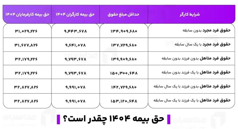 جدول حق بیمه 1404 - تصویر 2