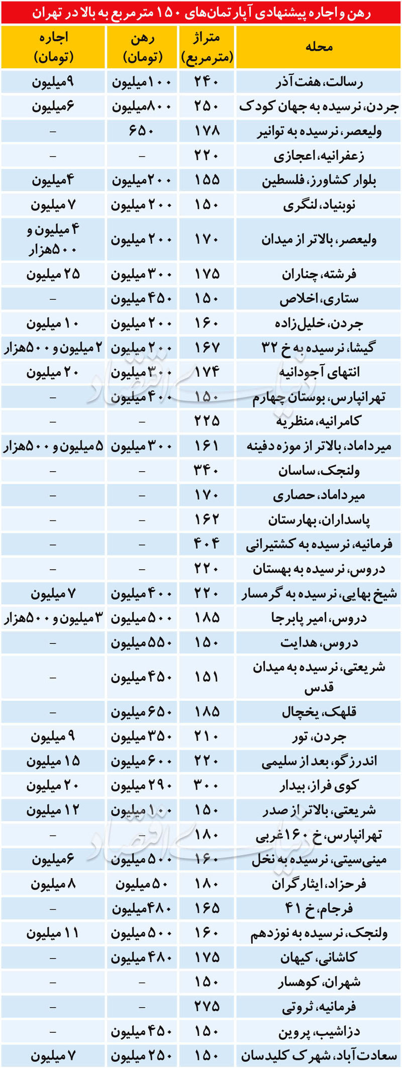 قیمت آپارتمان در تهران