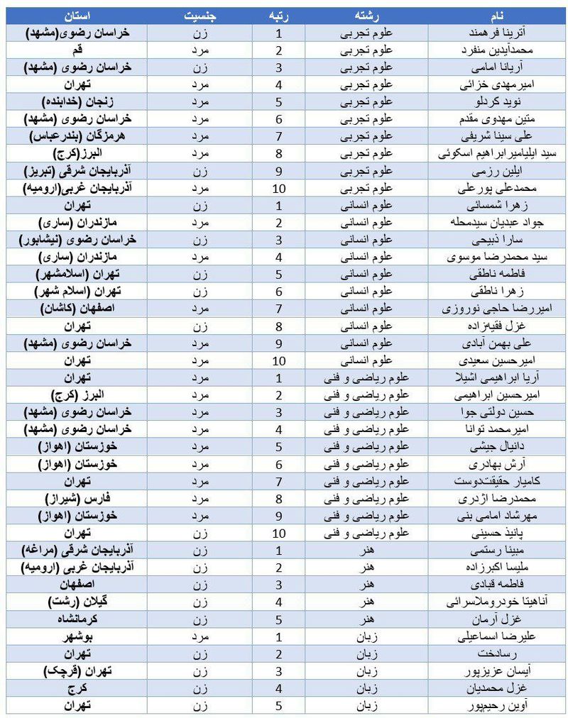  نتایج کنکور سراسری