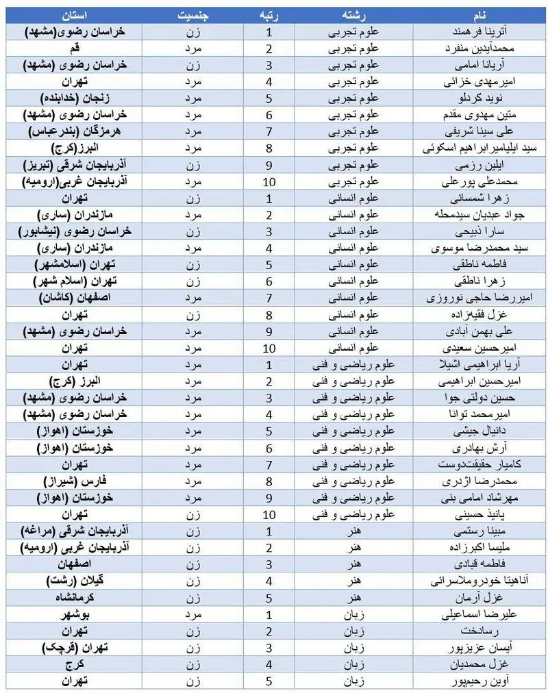  نتایج کنکور سراسری